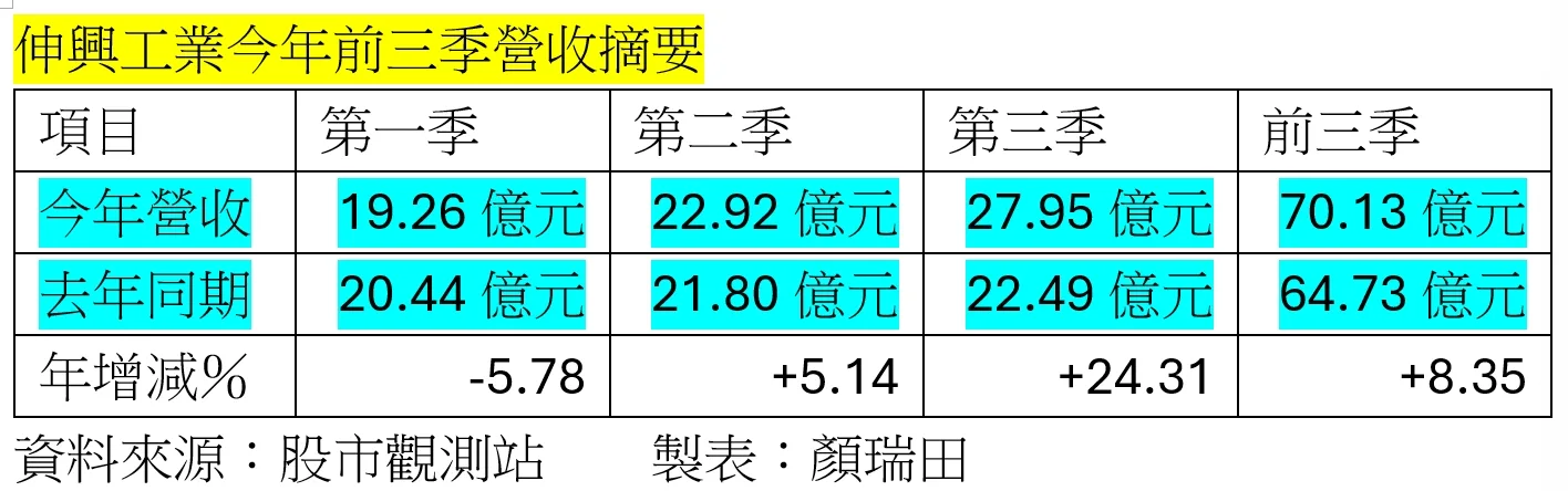 家用縫紉機產業迎旺季，伸興9月營收創今年單月最佳