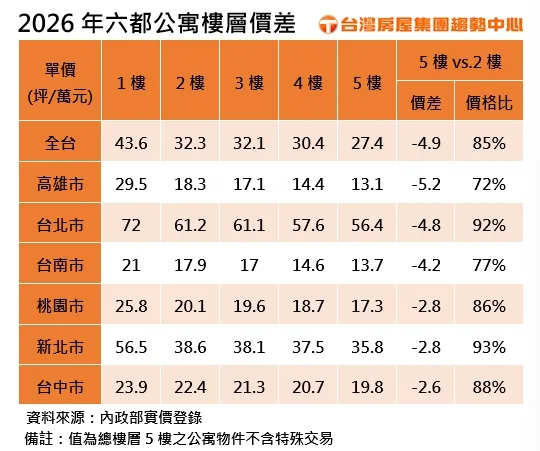 公寓頂樓vs二樓價差三成，南二都買頂樓省很大