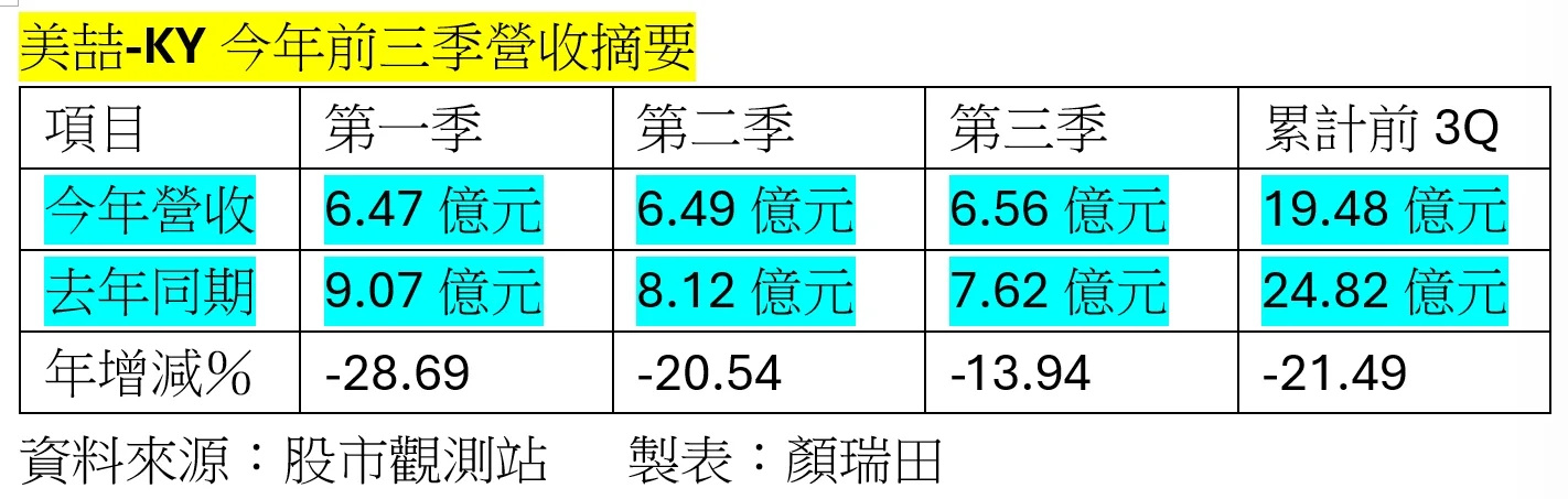 歐美客戶拉貨回升，美喆-KY 3Q營收比2Q季增1.64％