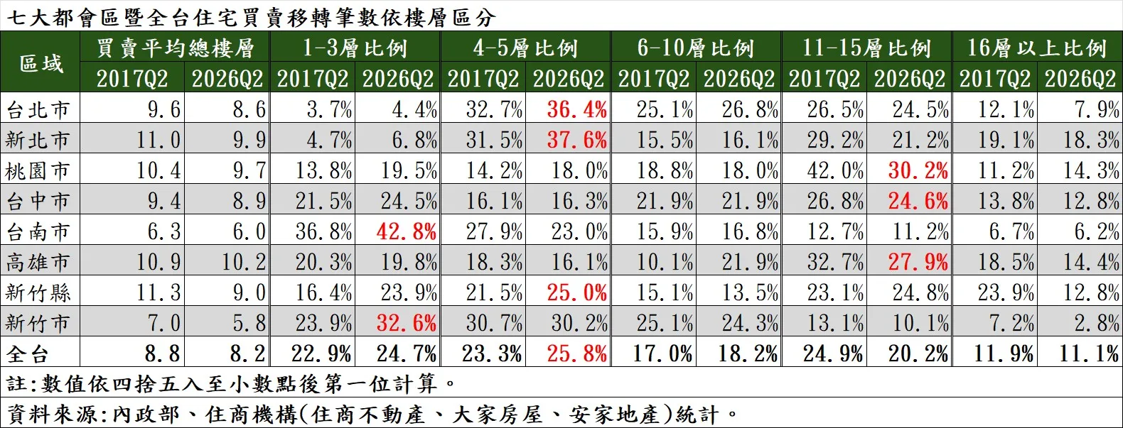 房價「高」不可攀！七都購屋樓層越買越低