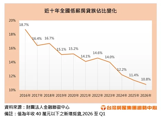 房貸占比雖一路下滑，新青安助攻雙北低薪族進場買房了