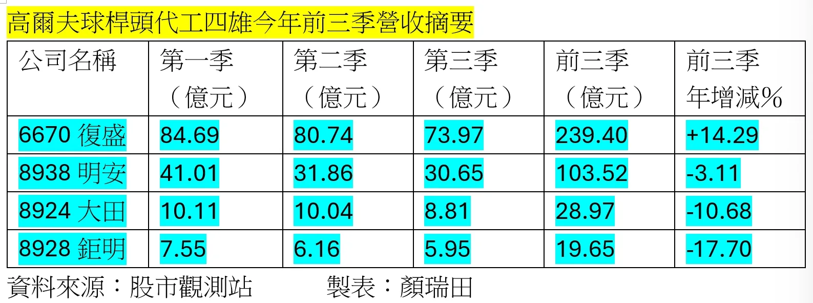 復盛第四季挑戰單季新高，明安力求持平