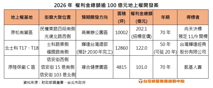 一年三宗百億大案問世  將寫台北地上權史上新紀錄