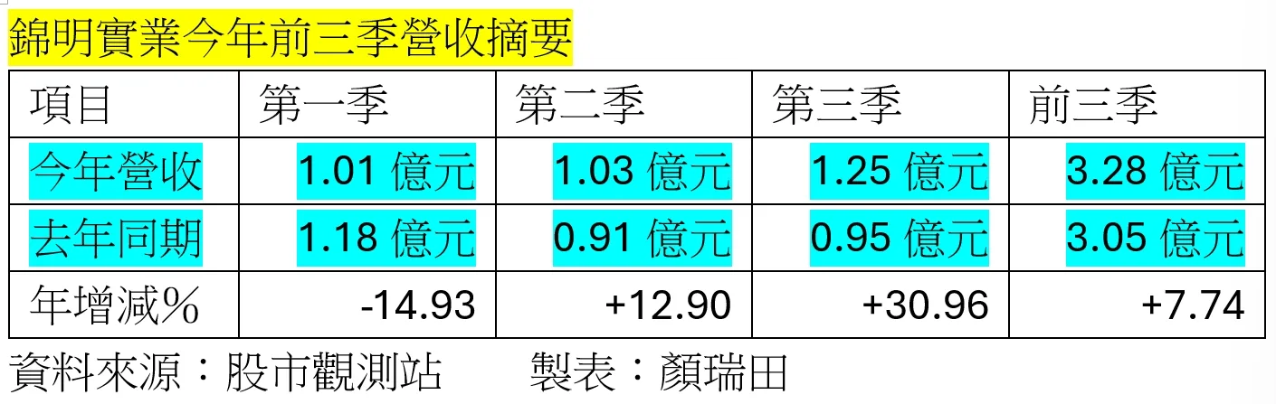 總經理簡豪廷遭羈押，錦明：董事長無保請回，公司營運持續進行