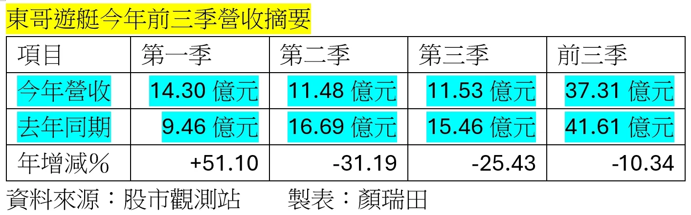 東哥遊艇前三季營收37.3億元，年減10.34％