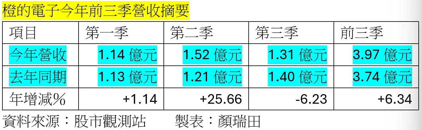 歐洲AM銷售逼近去年全年，橙的前三季營收創歷年同期新高
