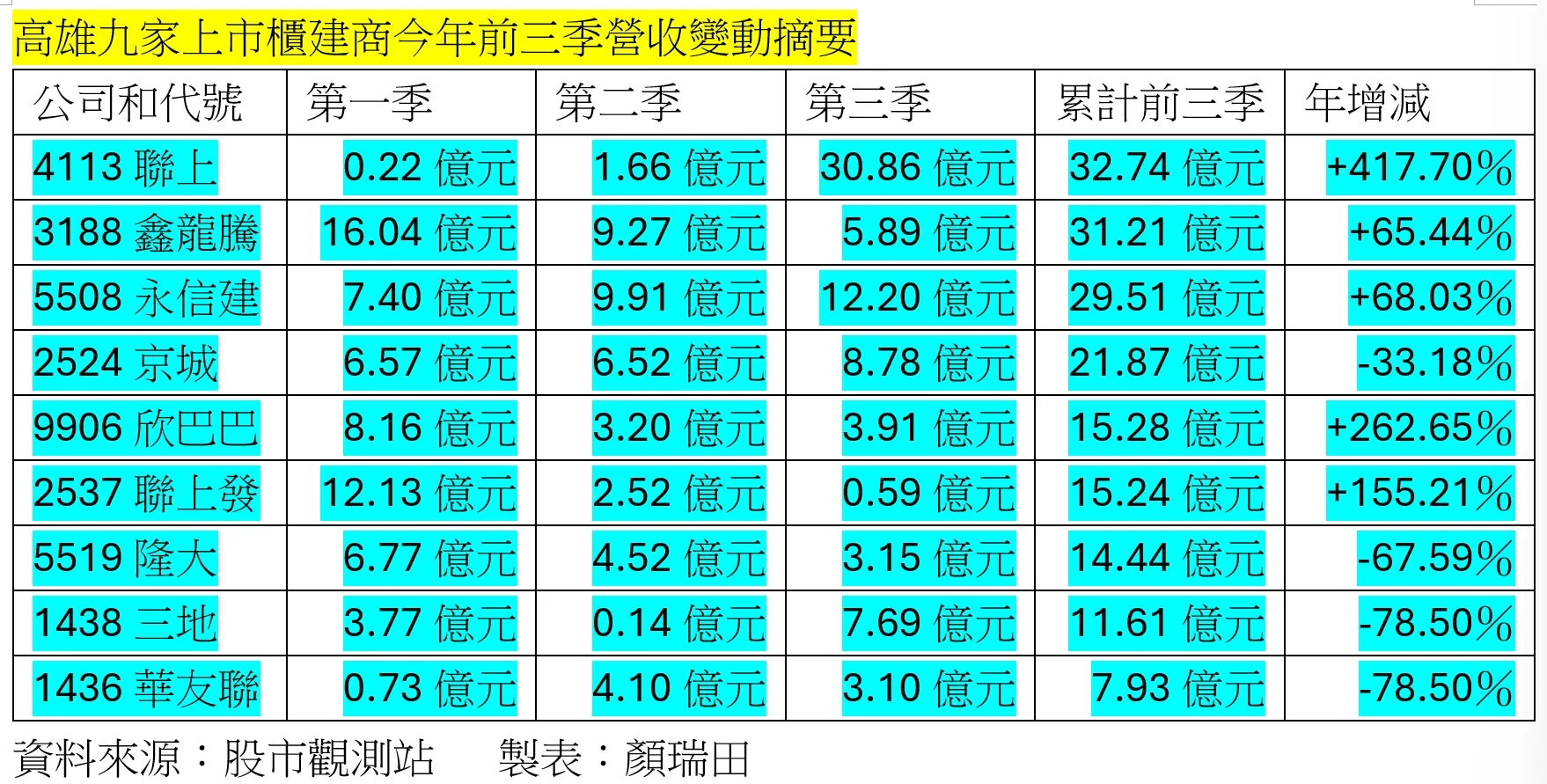 預售案入帳噴出，聯上和鑫龍騰前三季營收分別創全年歷史次高和新高