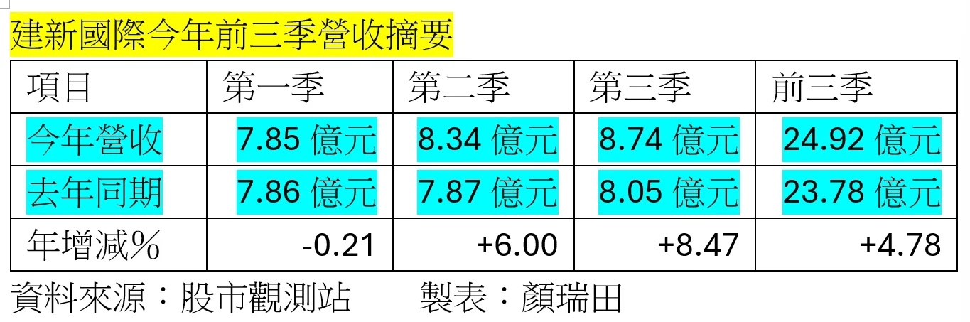 建新第三季營收8.74億元   創歷史單季新高