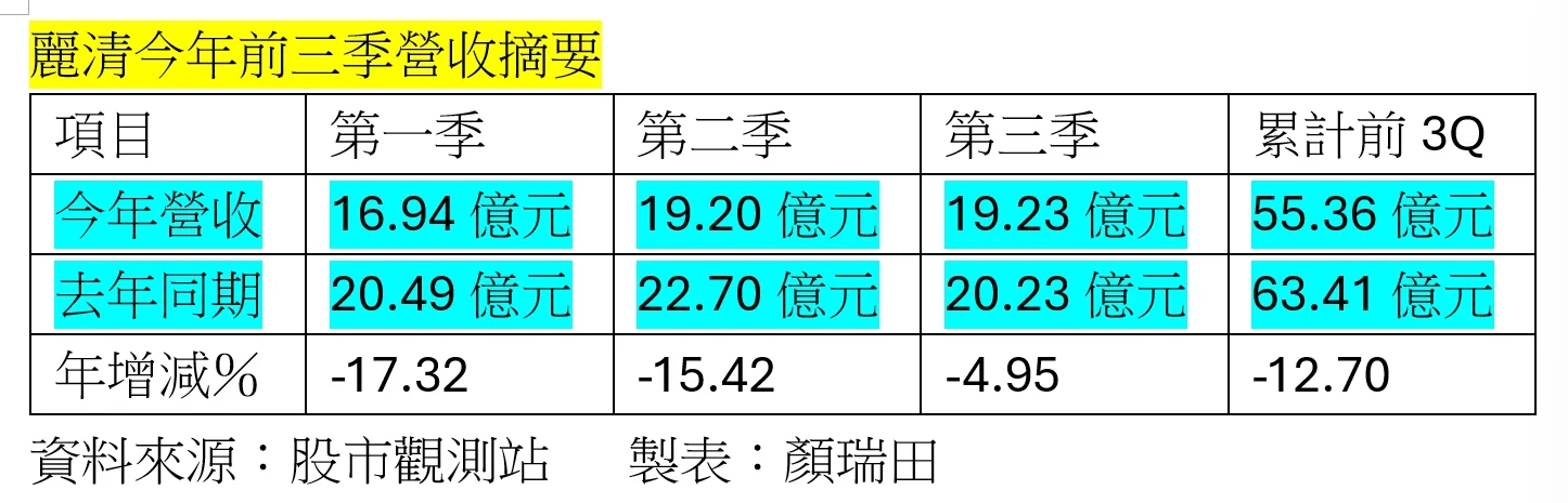 麗清9月營收衰退，下半年要靠墨西哥新廠、機器人業務添動能
