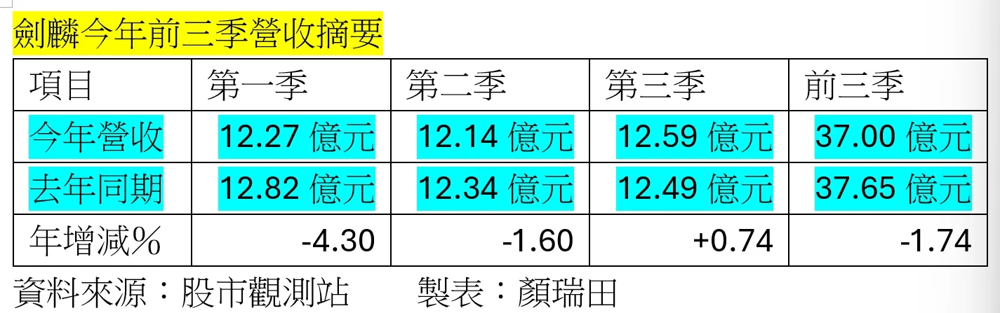 劍麟9月營收4.31億元，月增9.54％、年增 3.71%