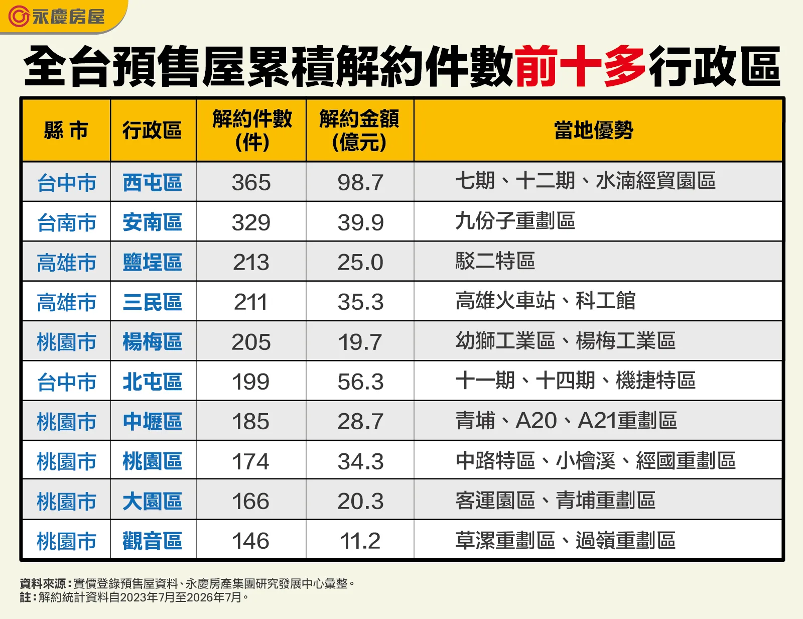 預售屋解約件數大盤點！永慶房屋：台中西屯、台南安南區居前二名