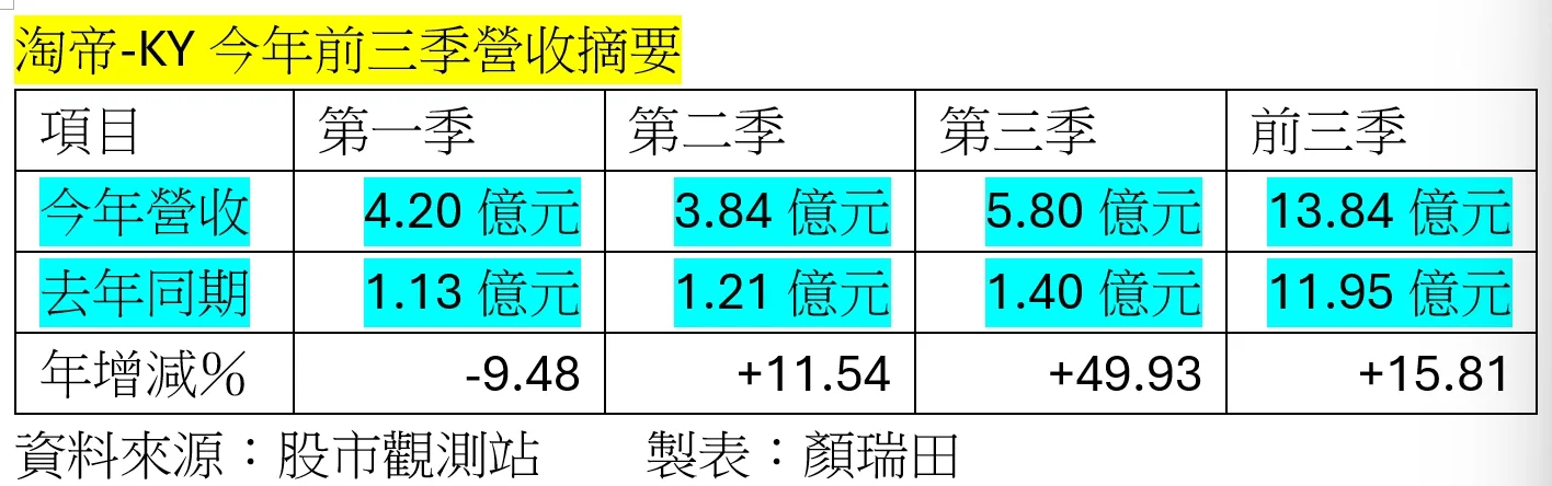 淘帝-KY第三季營收年增50％，寫下近六年同期新高紀錄