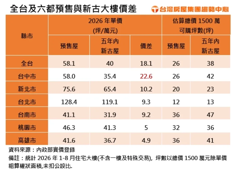 棄新買舊！五年新古屋房價只有預售的70％