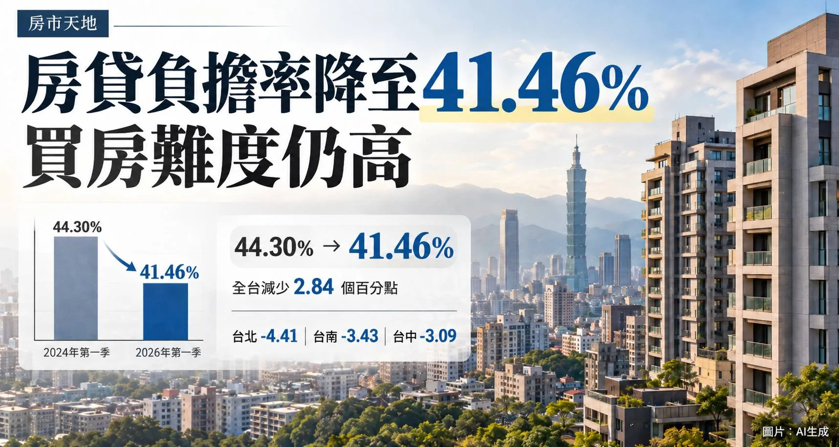 全台房貸負擔率降至41.46%   房仲：買房難度仍高
