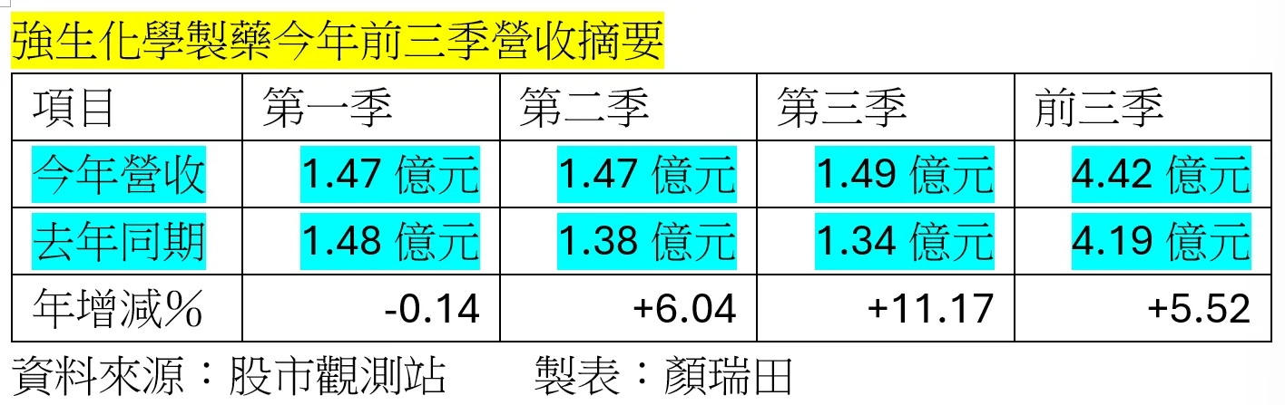 擴大通路布局奏效，強生連7月單月年增率正成長