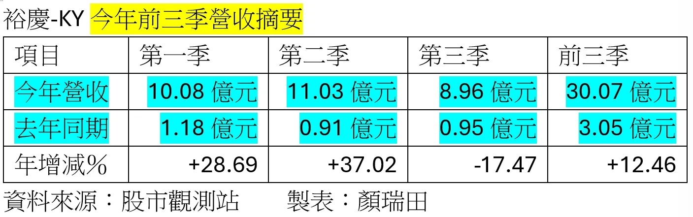 四大業務多軌布局添動能，裕慶-KY 9月營收寫同期新高