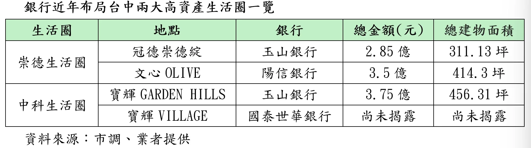 銀行卡位台中高資產聚落！玉山和陽信進駐崇德商圈、國泰世華搶入中科
