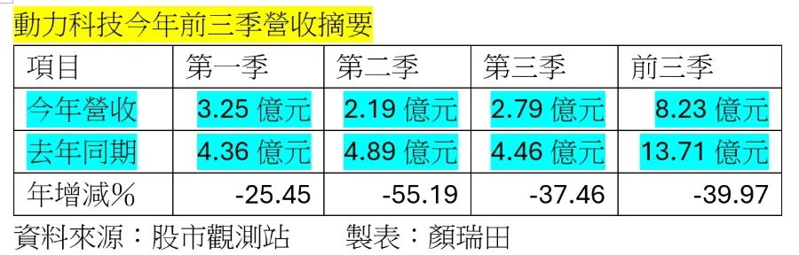 動力9月營收月增41.26％，創近六個月單月營收新高